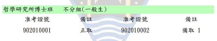〔榜單公告〕115學年度博士班考試錄取名單