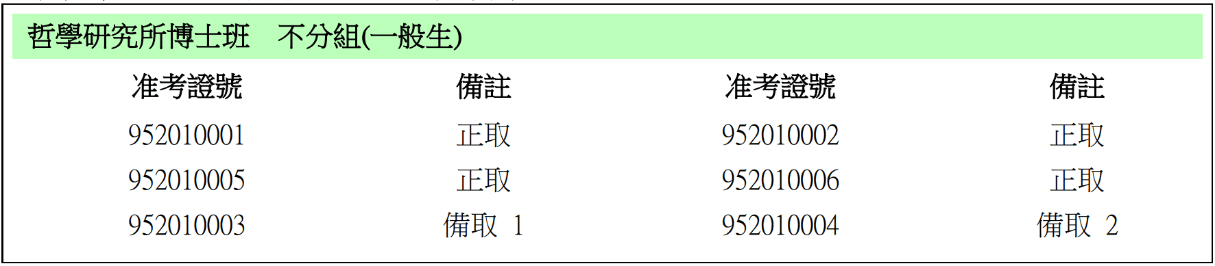 〔榜單公告〕115學年度碩士班、博士班甄試入學錄取名單（圖 2／2）