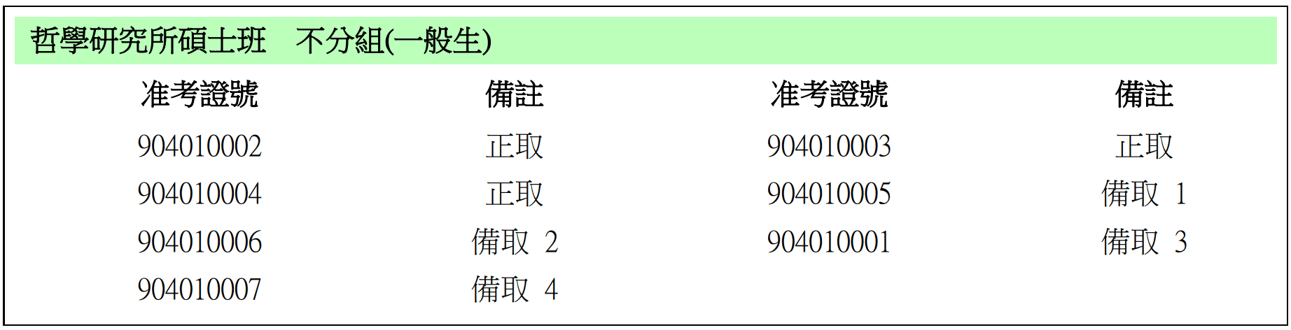 〔榜單公告〕115學年度碩士班、博士班甄試入學錄取名單（圖 1／2）